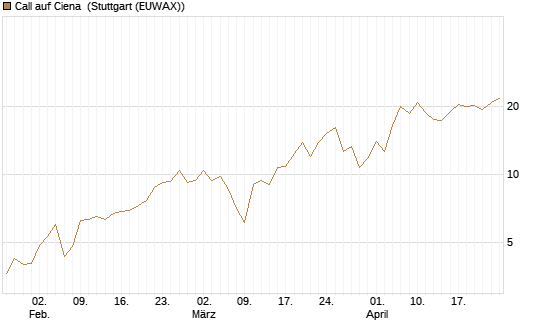 Call auf Ciena [Morgan Stanley & Co. Int. plc] Chart