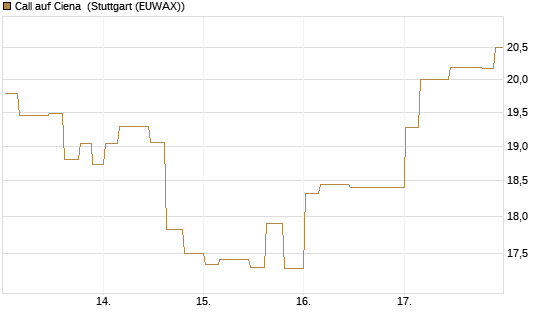 Call auf Ciena [Morgan Stanley & Co. Int. plc] Chart