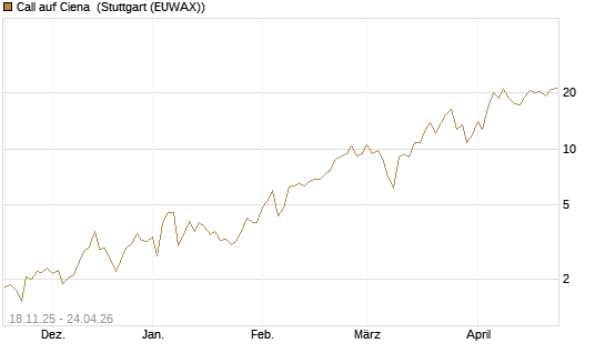 Call auf Ciena [Morgan Stanley & Co. Int. plc] Chart