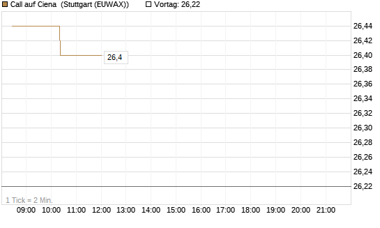 Call auf Ciena [Morgan Stanley & Co. Int. plc] Chart