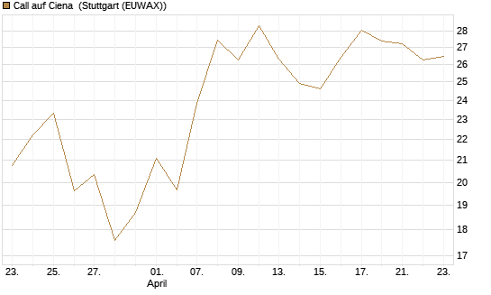Call auf Ciena [Morgan Stanley & Co. Int. plc] Chart
