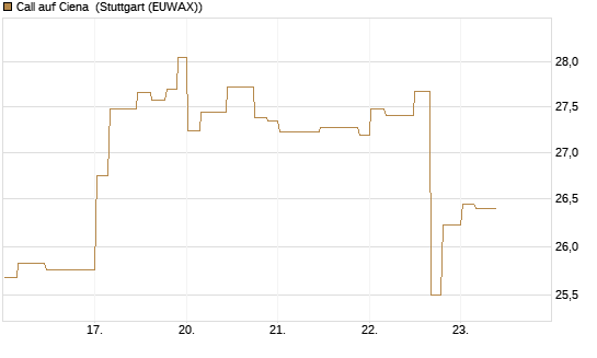 Call auf Ciena [Morgan Stanley & Co. Int. plc] Chart