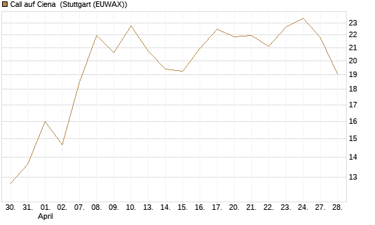 Call auf Ciena [Morgan Stanley & Co. Int. plc] Chart