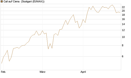 Call auf Ciena [Morgan Stanley & Co. Int. plc] Chart