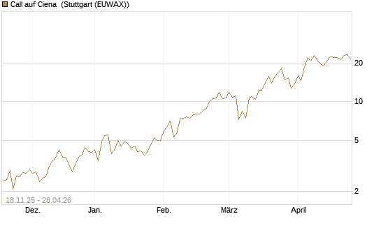 Call auf Ciena [Morgan Stanley & Co. Int. plc] Chart