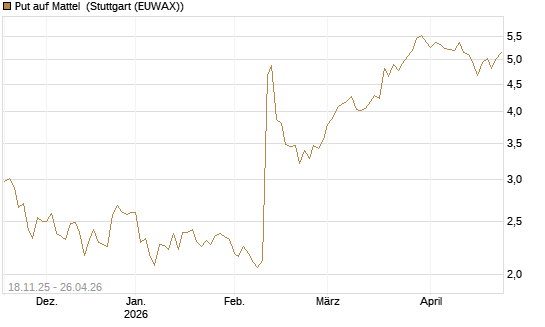 Put auf Mattel [Morgan Stanley & Co. Int. plc] Chart