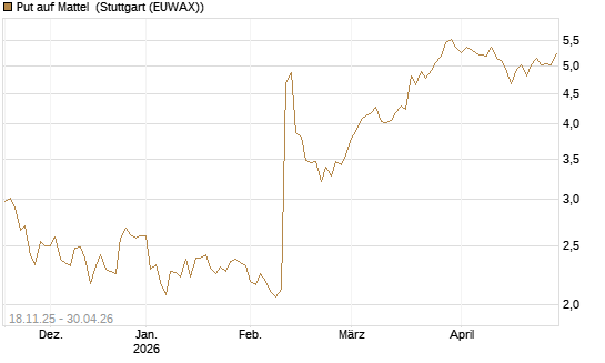 Put auf Mattel [Morgan Stanley & Co. Int. plc] Chart