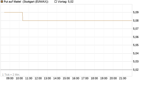 Put auf Mattel [Morgan Stanley & Co. Int. plc] Chart