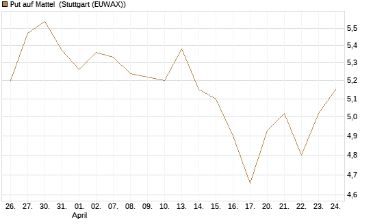 Put auf Mattel [Morgan Stanley & Co. Int. plc] Chart