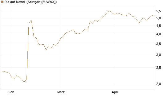 Put auf Mattel [Morgan Stanley & Co. Int. plc] Chart