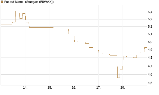 Put auf Mattel [Morgan Stanley & Co. Int. plc] Chart