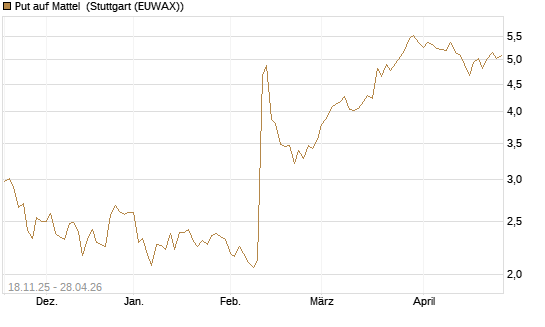 Put auf Mattel [Morgan Stanley & Co. Int. plc] Chart
