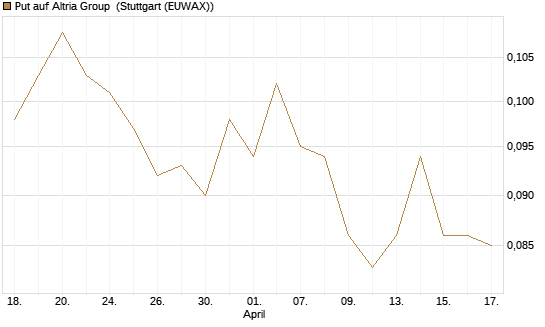 Put auf Altria Group [Morgan Stanley & Co. Int. plc] Chart