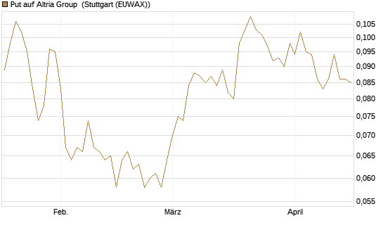 Put auf Altria Group [Morgan Stanley & Co. Int. plc] Chart