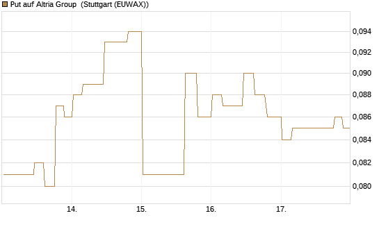 Put auf Altria Group [Morgan Stanley & Co. Int. plc] Chart