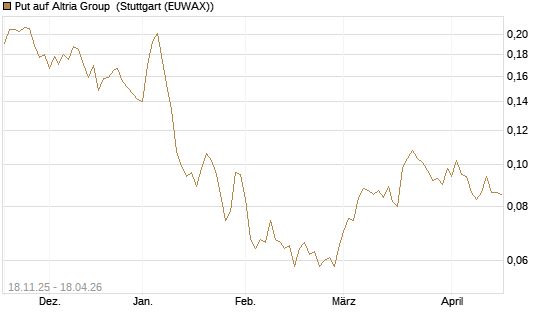 Put auf Altria Group [Morgan Stanley & Co. Int. plc] Chart
