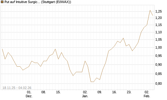 Put auf Intuitive Surgical [Morgan Stanley & Co. Int. plc] Chart