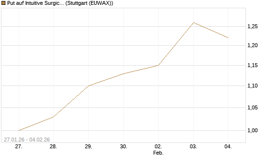 Put auf Intuitive Surgical [Morgan Stanley & Co. Int. plc] Chart