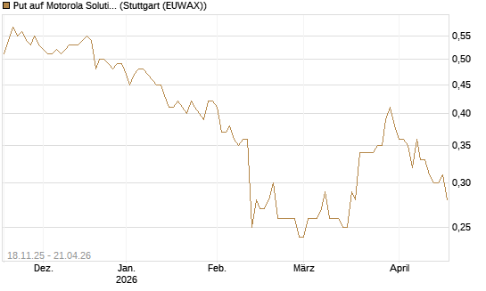 Put auf Motorola Solutions [Morgan Stanley & Co. Int. plc] Chart