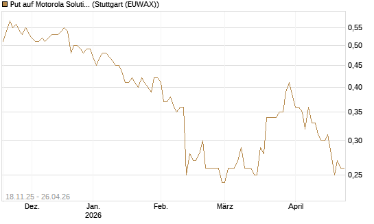 Put auf Motorola Solutions [Morgan Stanley & Co. Int. plc] Chart