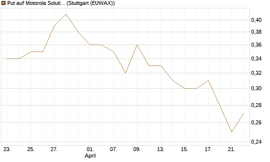 Put auf Motorola Solutions [Morgan Stanley & Co. Int. plc] Chart