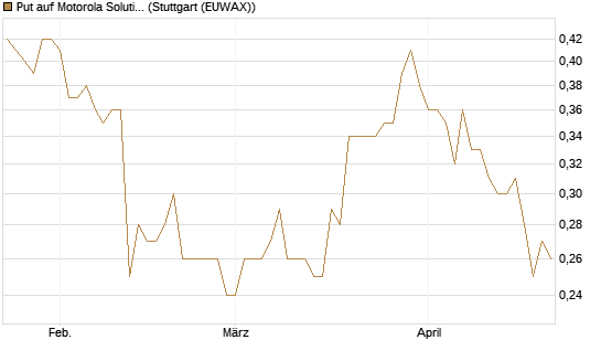Put auf Motorola Solutions [Morgan Stanley & Co. Int. plc] Chart