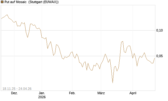 Put auf Mosaic [Morgan Stanley & Co. Int. plc] Chart