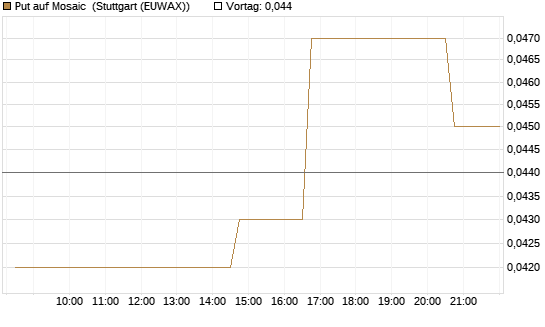 Put auf Mosaic [Morgan Stanley & Co. Int. plc] Chart