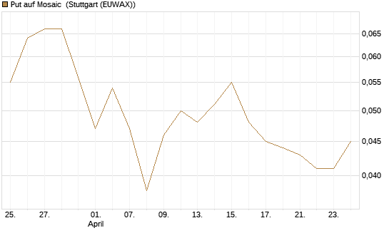 Put auf Mosaic [Morgan Stanley & Co. Int. plc] Chart
