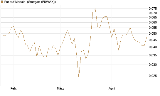 Put auf Mosaic [Morgan Stanley & Co. Int. plc] Chart
