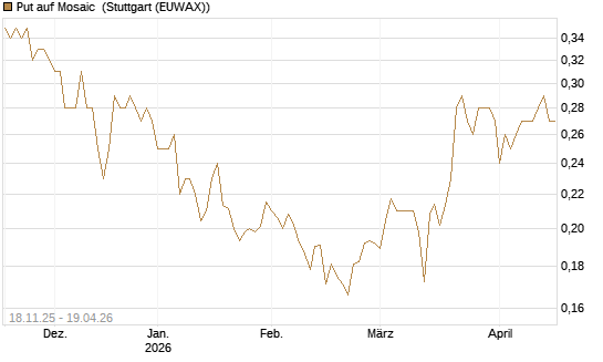 Put auf Mosaic [Morgan Stanley & Co. Int. plc] Chart