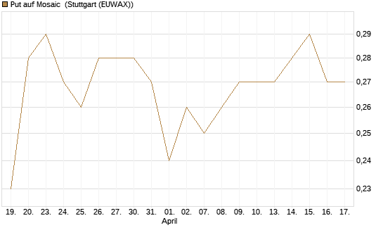 Put auf Mosaic [Morgan Stanley & Co. Int. plc] Chart