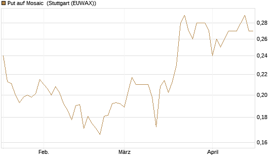 Put auf Mosaic [Morgan Stanley & Co. Int. plc] Chart