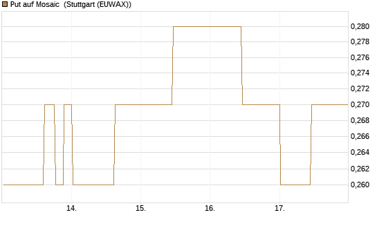 Put auf Mosaic [Morgan Stanley & Co. Int. plc] Chart