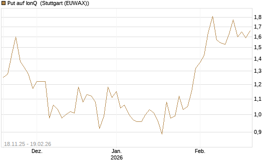 Put auf IonQ [Morgan Stanley & Co. Int. plc] Chart