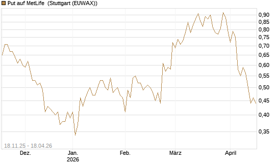 Put auf MetLife [Morgan Stanley & Co. Int. plc] Chart