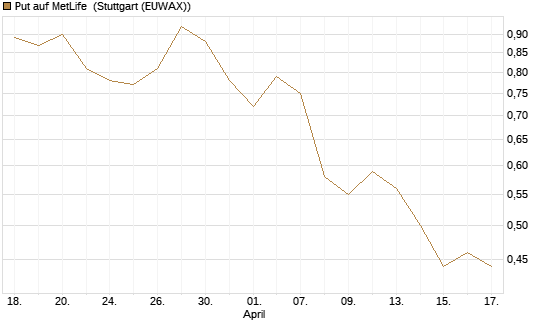 Put auf MetLife [Morgan Stanley & Co. Int. plc] Chart