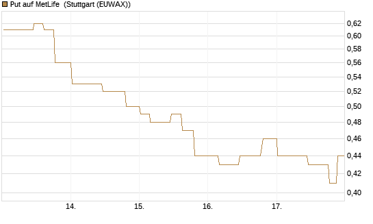 Put auf MetLife [Morgan Stanley & Co. Int. plc] Chart