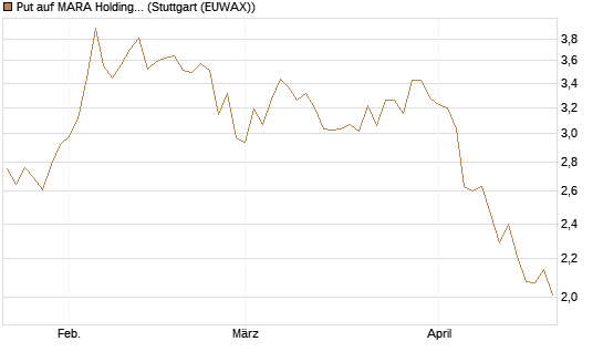Put auf MARA Holdings [Morgan Stanley & Co. Int. plc] Chart