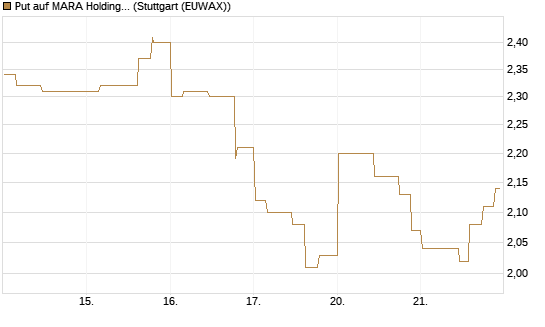 Put auf MARA Holdings [Morgan Stanley & Co. Int. plc] Chart