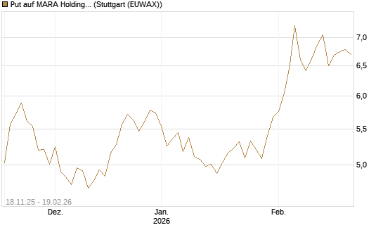 Put auf MARA Holdings [Morgan Stanley & Co. Int. plc] Chart