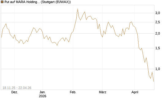 Put auf MARA Holdings [Morgan Stanley & Co. Int. plc] Chart
