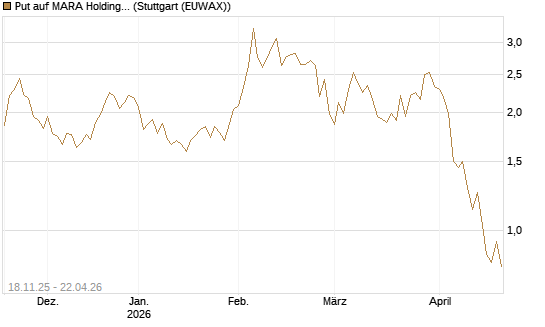 Put auf MARA Holdings [Morgan Stanley & Co. Int. plc] Chart