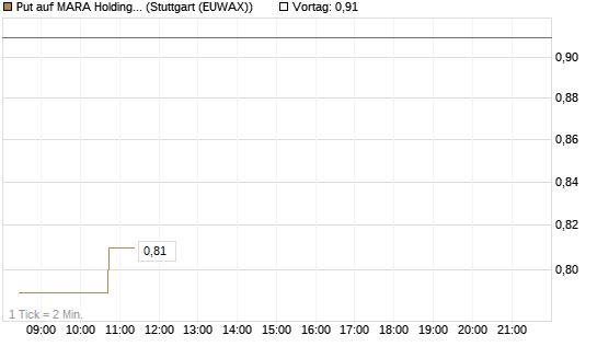 Put auf MARA Holdings [Morgan Stanley & Co. Int. plc] Chart