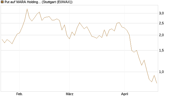 Put auf MARA Holdings [Morgan Stanley & Co. Int. plc] Chart