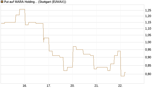 Put auf MARA Holdings [Morgan Stanley & Co. Int. plc] Chart