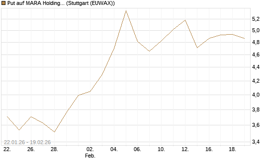 Put auf MARA Holdings [Morgan Stanley & Co. Int. plc] Chart