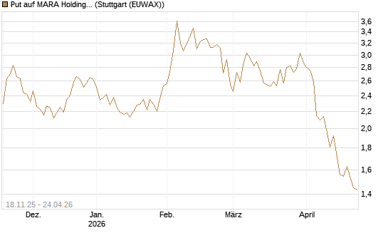 Put auf MARA Holdings [Morgan Stanley & Co. Int. plc] Chart