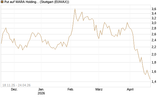 Put auf MARA Holdings [Morgan Stanley & Co. Int. plc] Chart