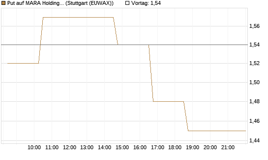 Put auf MARA Holdings [Morgan Stanley & Co. Int. plc] Chart
